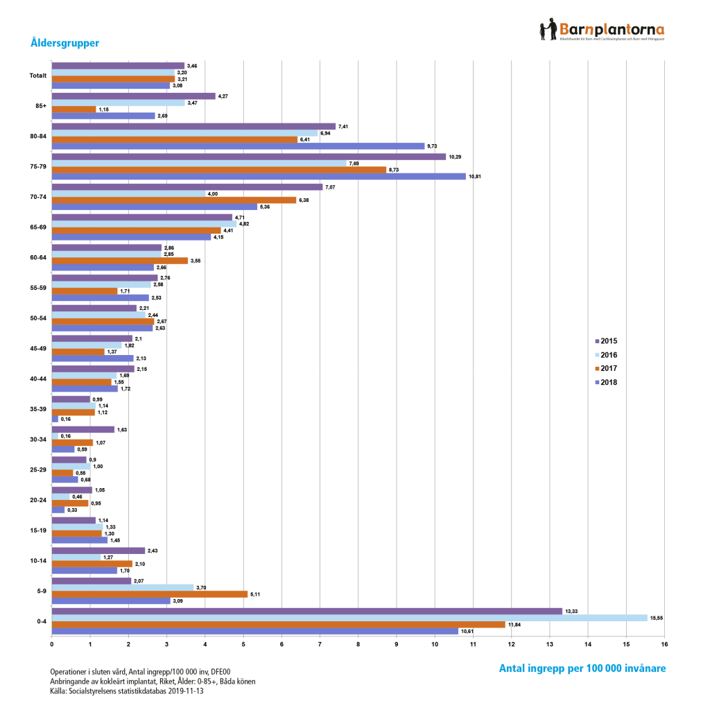 CI-operationer 2015–2018 fördelat på åldersgrupper.