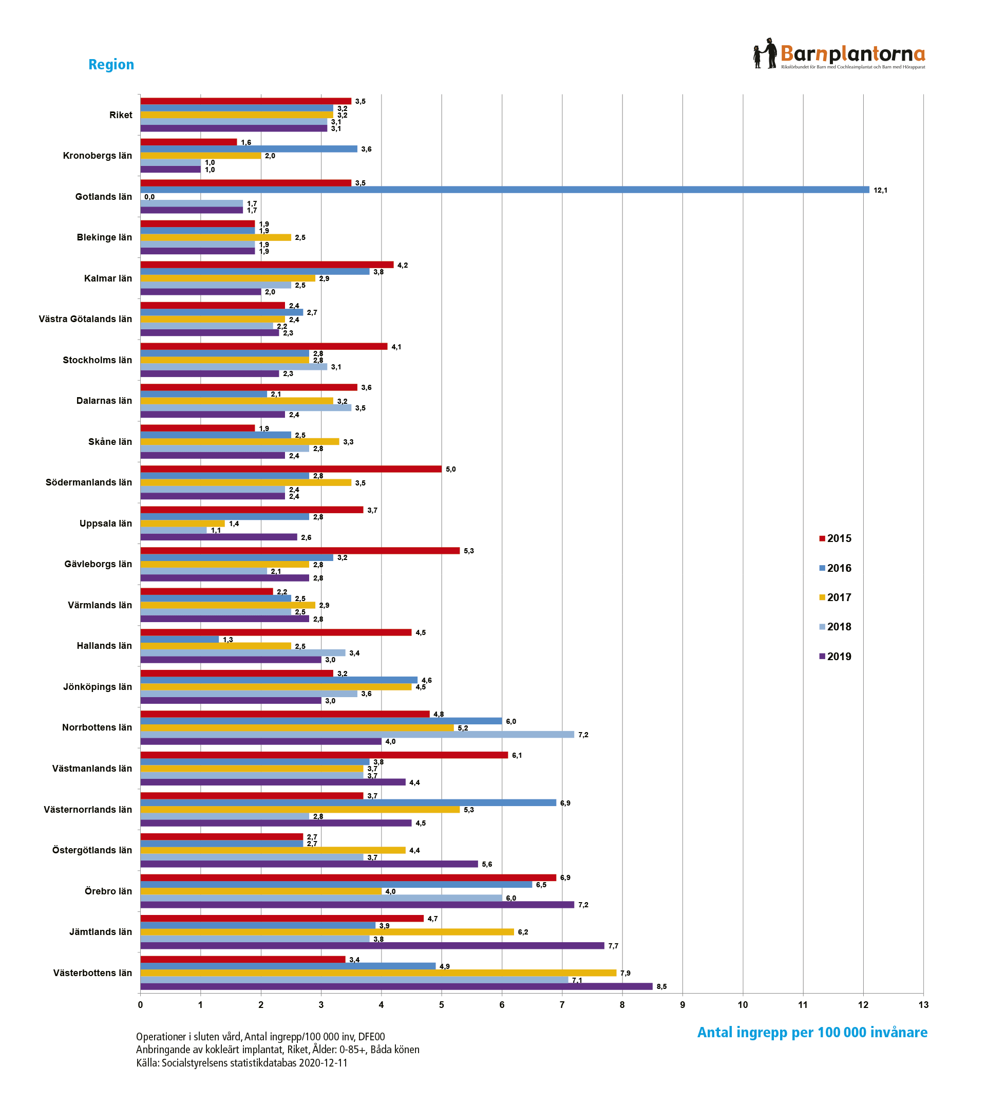CI-operationer 2015–2019 fördelat på regioner.