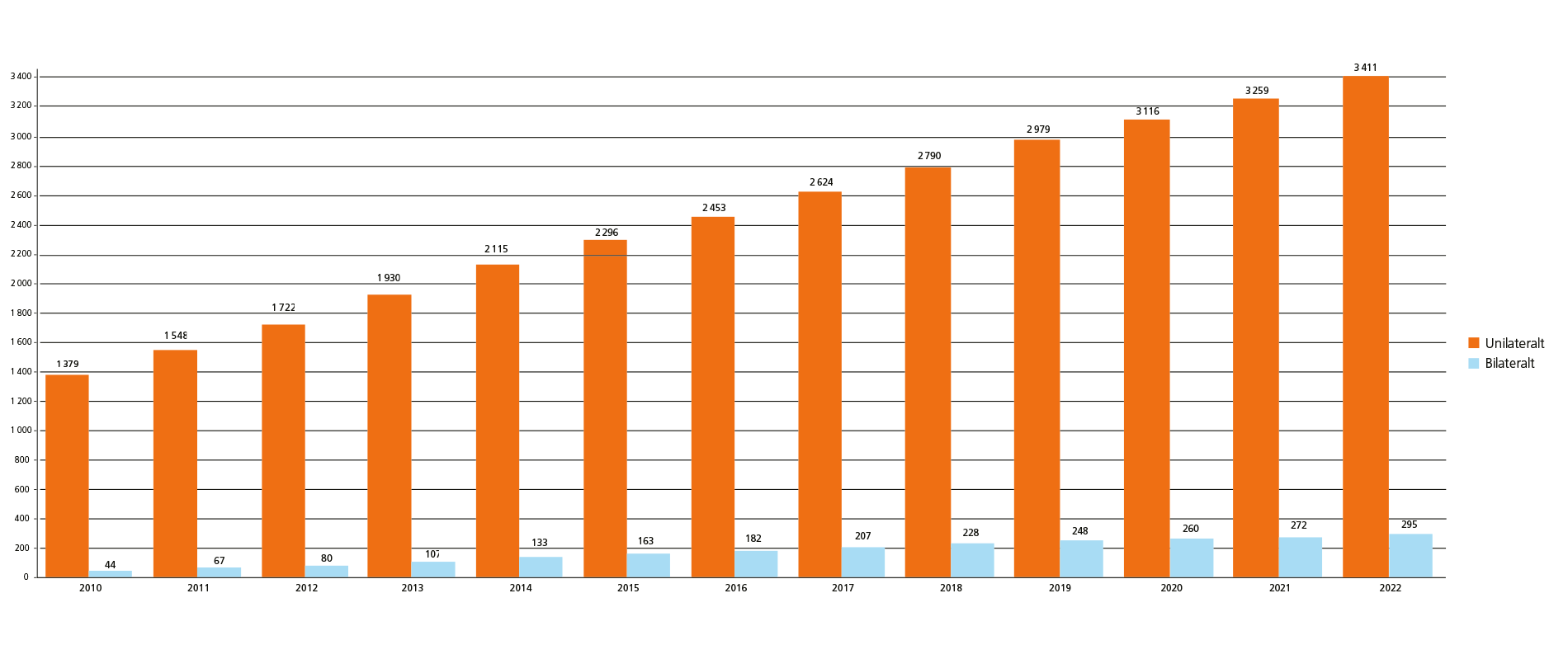 Statistik CI, vuxna 2009-2022