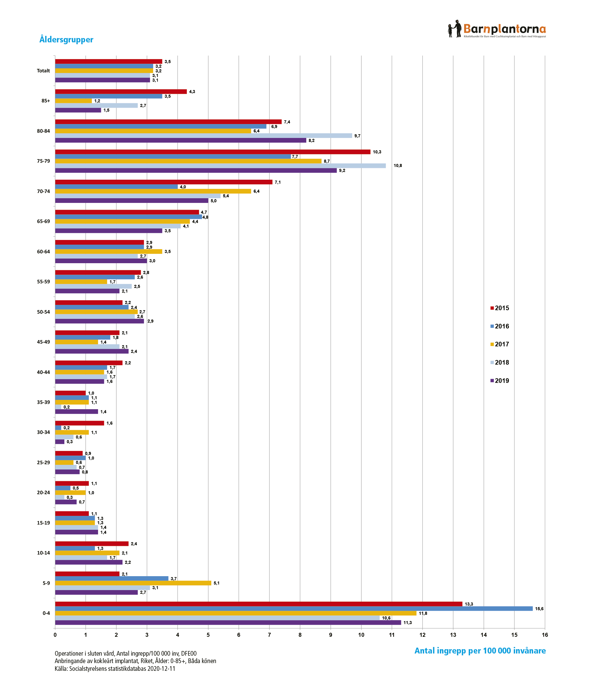 CI-operationer 2015–2019 fördelat på åldersgrupper.