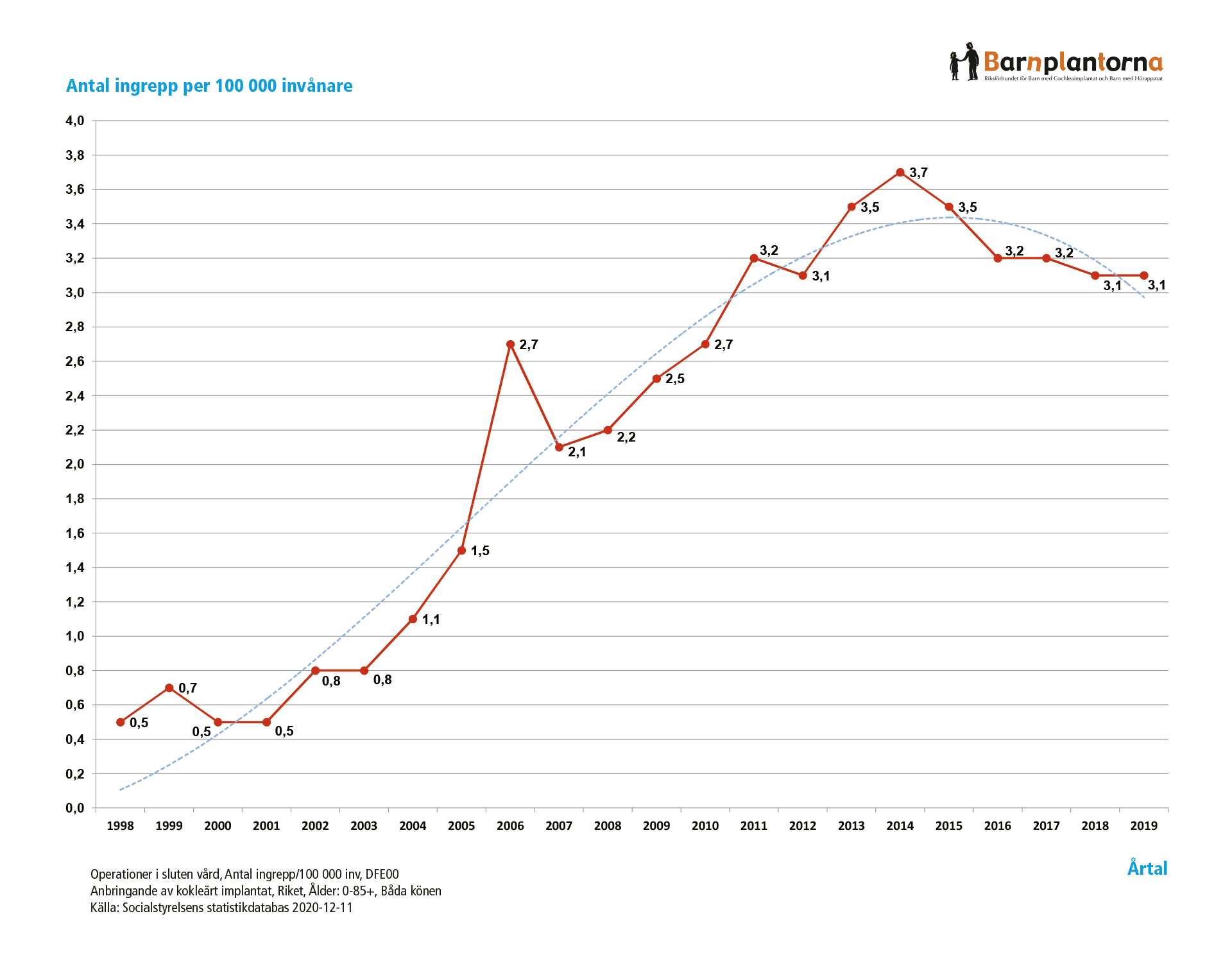CI-operationer, utveckling 1998-2019.