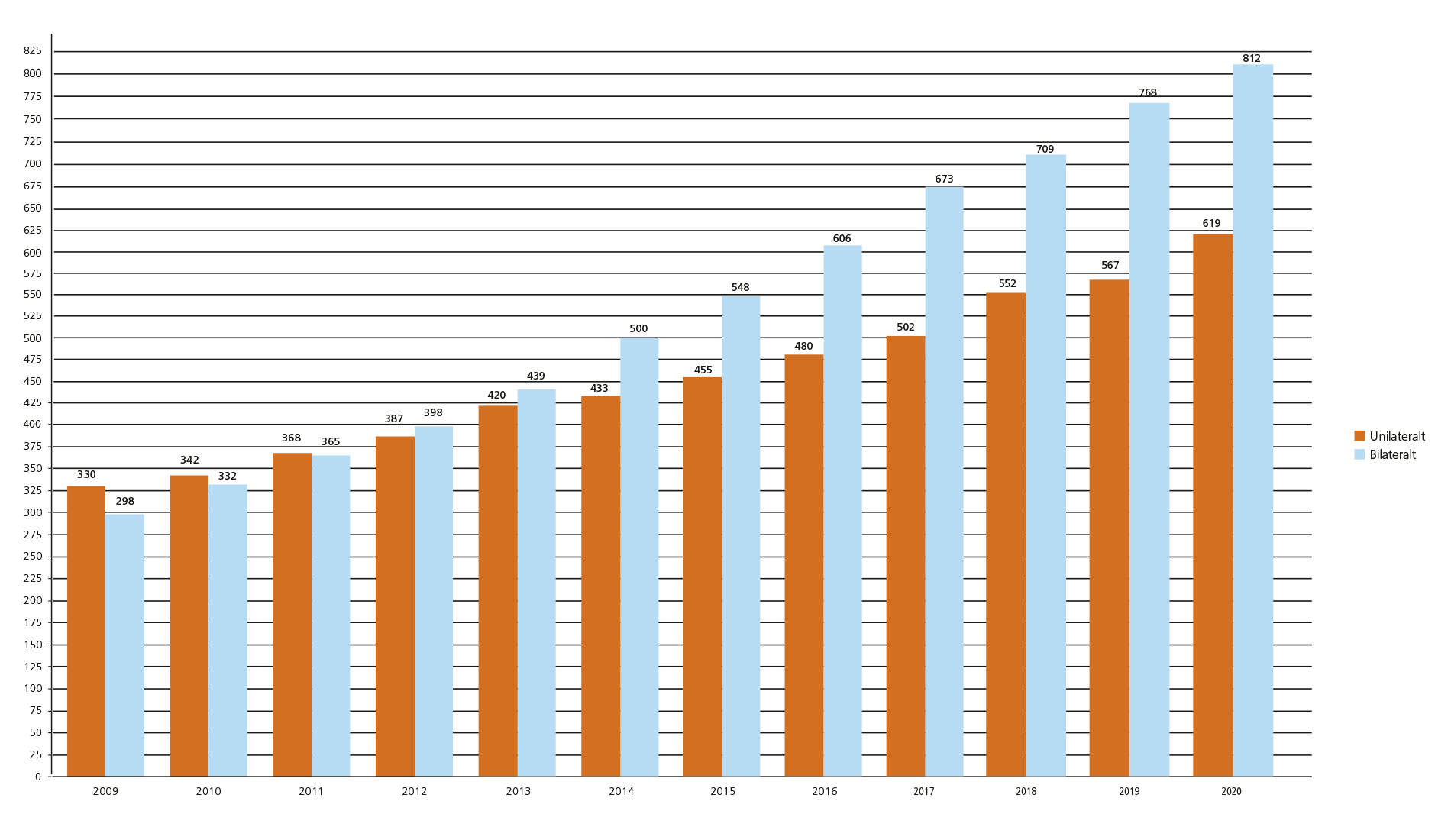 Statistik CI, barn 2009-2020
