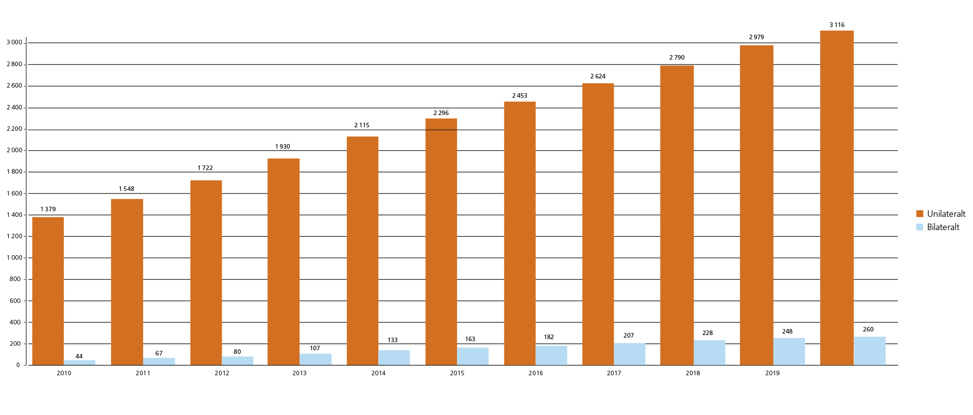 Statistik CI, vuxna 2009-2020