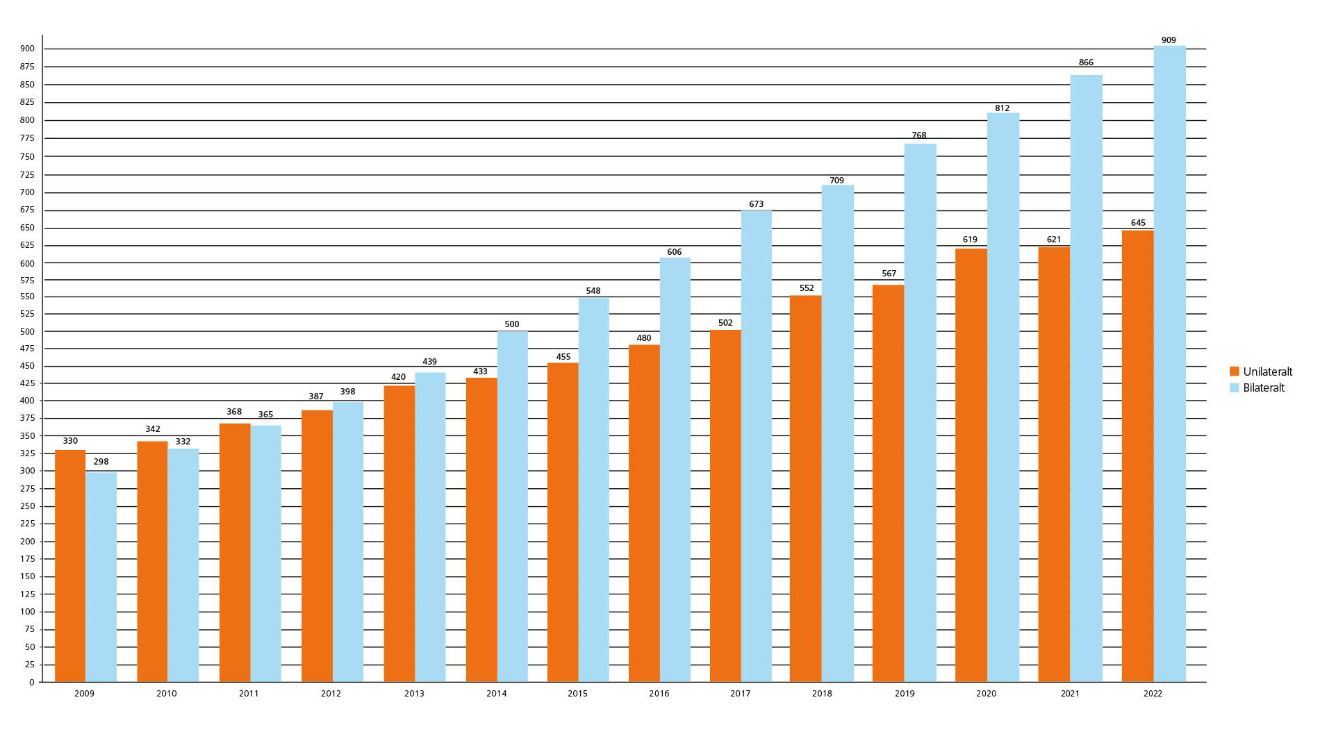 Statistik CI, barn 2009-2022